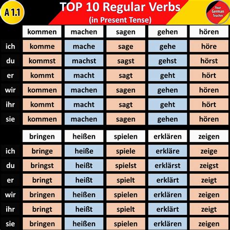 deutsch konjugation|German verb conjugation